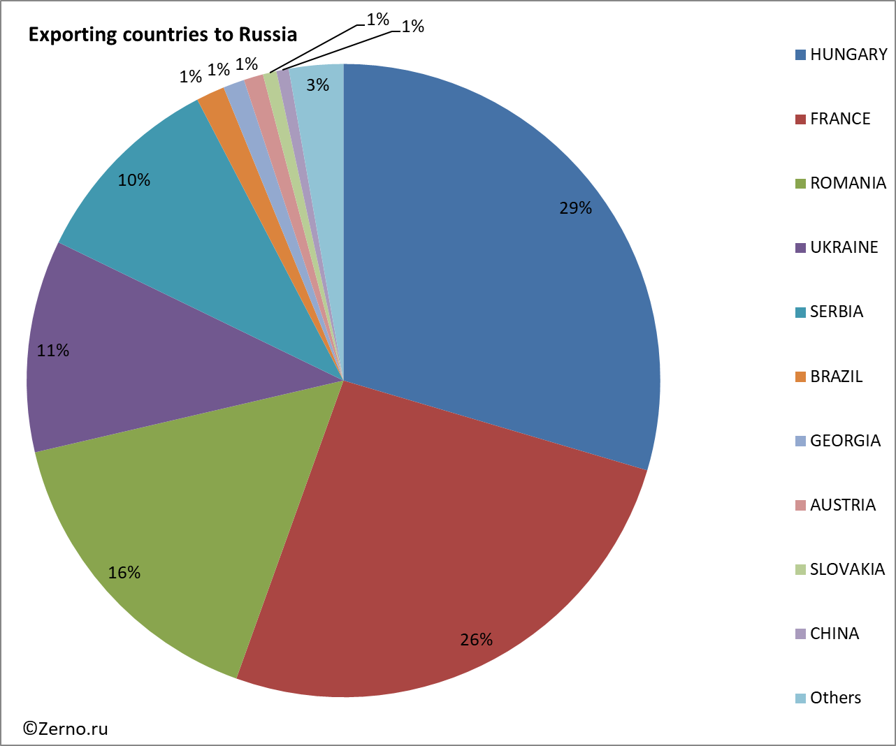 Exporting countries to Russia